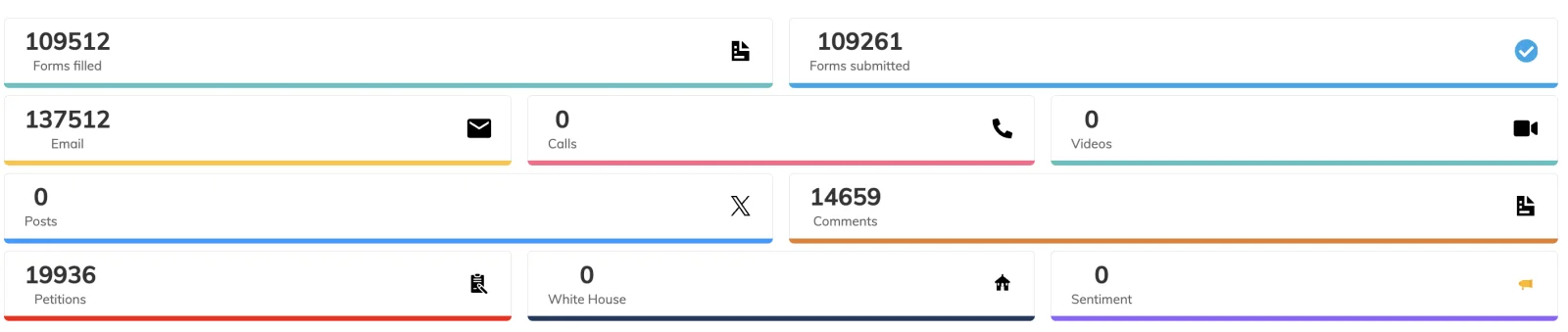 The One Click Politics campaign dashboard, counting forms filled and submitted and the actions taken on each channel — email, calls, video, posts, comments, petitions, White House and sentiment